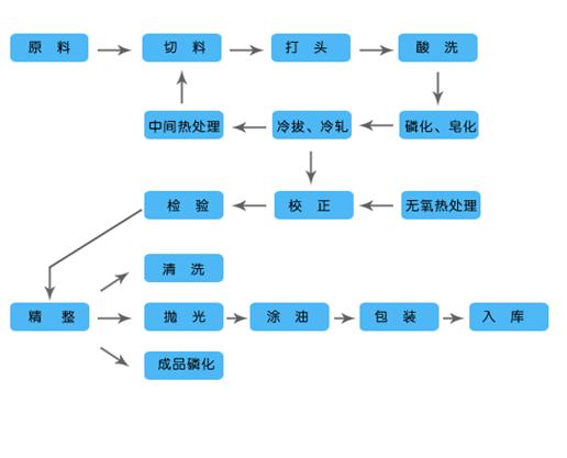 珩磨缸筒材質（zhì）