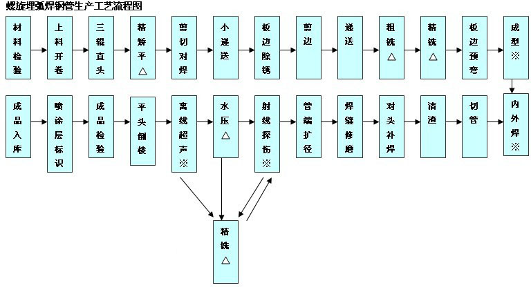 螺（luó）旋埋弧焊鋼管生產工藝流（liú）程圖