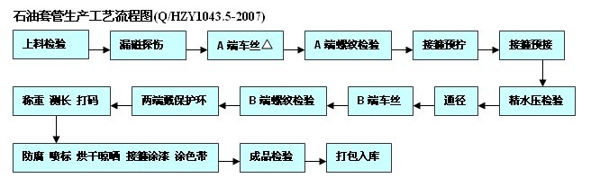 石油套管生產工藝流程圖